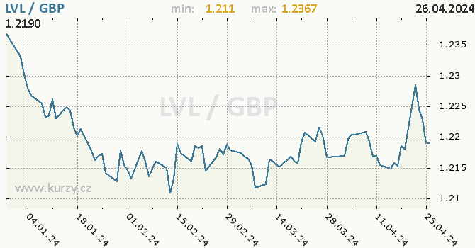 Vvoj kurzu LVL/GBP - graf