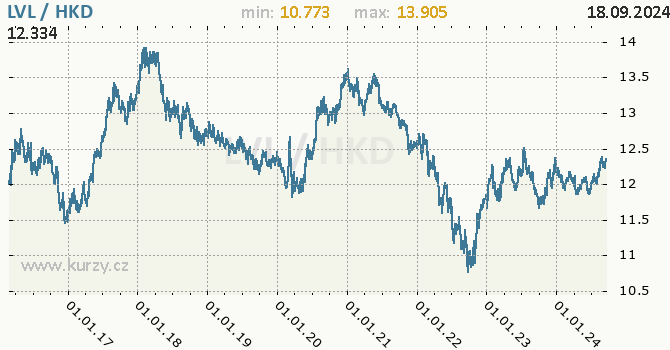 Vvoj kurzu LVL/HKD - graf