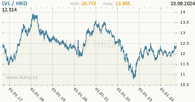 Vvoj kurzu LVL/HKD - graf
