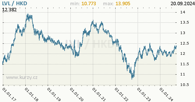 Vvoj kurzu LVL/HKD - graf