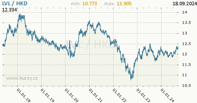 Vvoj kurzu LVL/HKD - graf