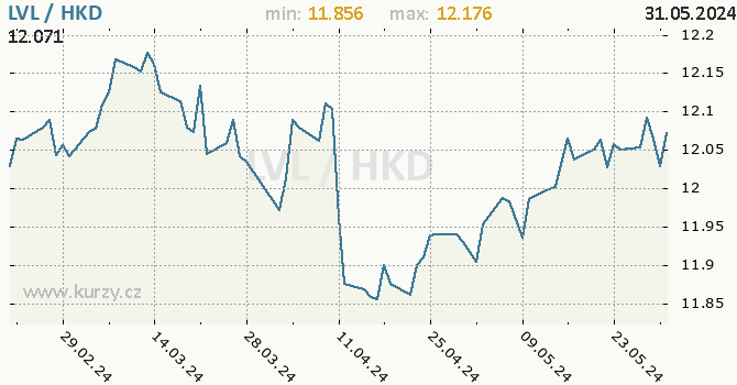 Vvoj kurzu LVL/HKD - graf