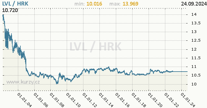 Vvoj kurzu LVL/HRK - graf