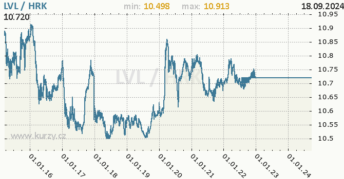 Vvoj kurzu LVL/HRK - graf