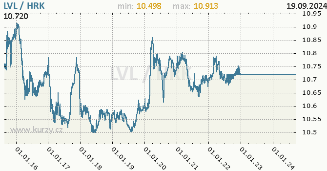 Vvoj kurzu LVL/HRK - graf