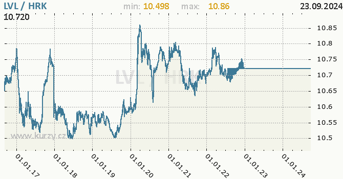 Vvoj kurzu LVL/HRK - graf