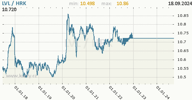 Vvoj kurzu LVL/HRK - graf