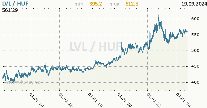 Vvoj kurzu LVL/HUF - graf