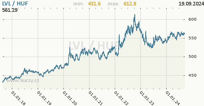 Vvoj kurzu LVL/HUF - graf