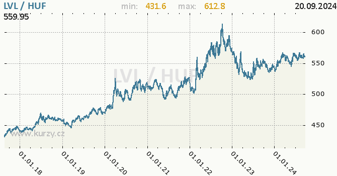 Vvoj kurzu LVL/HUF - graf