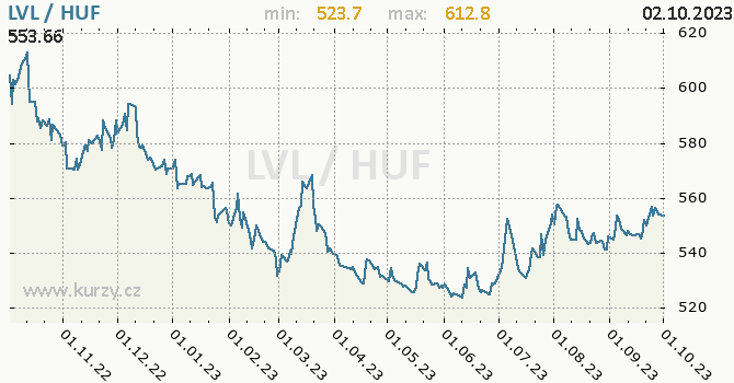 Vývoj kurzu LVL/HUF - graf