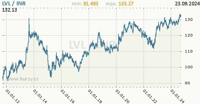 Vvoj kurzu LVL/INR - graf