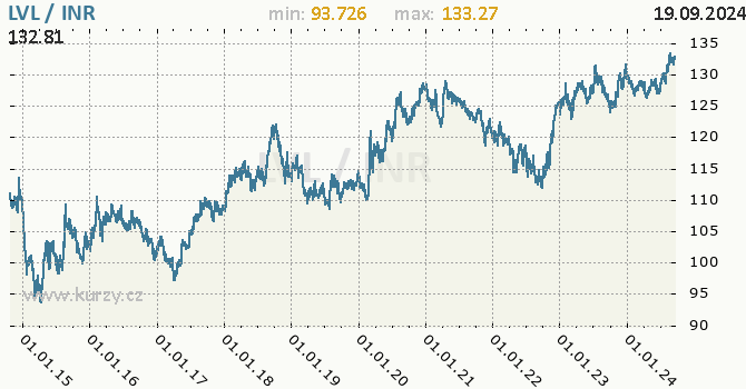 Vvoj kurzu LVL/INR - graf