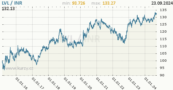 Vvoj kurzu LVL/INR - graf