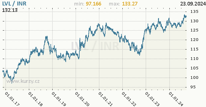 Vvoj kurzu LVL/INR - graf