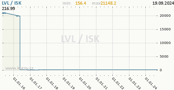 Vvoj kurzu LVL/ISK - graf