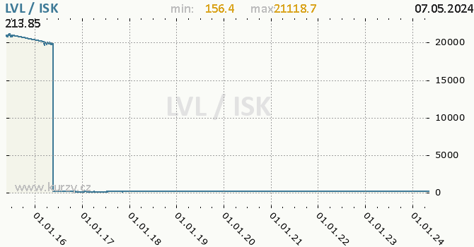 Vvoj kurzu LVL/ISK - graf