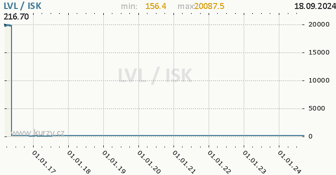 Vvoj kurzu LVL/ISK - graf