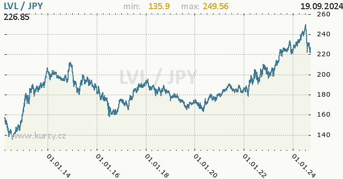 Vvoj kurzu LVL/JPY - graf