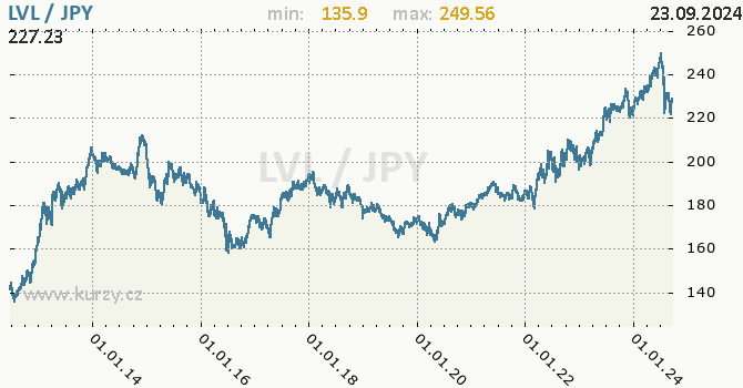 Vvoj kurzu LVL/JPY - graf