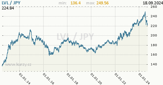 Vvoj kurzu LVL/JPY - graf