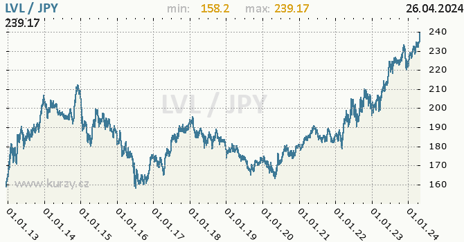 Vvoj kurzu LVL/JPY - graf