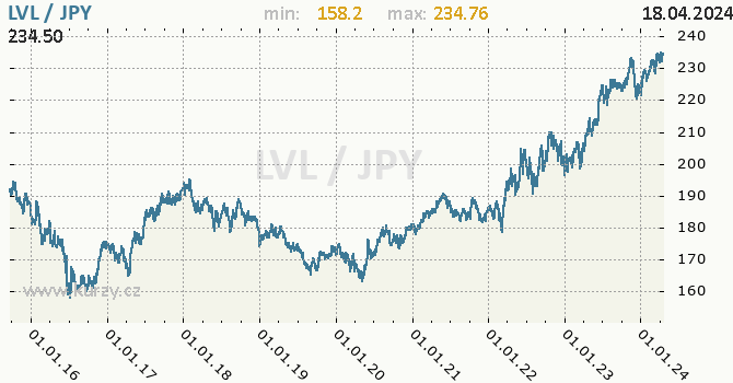 Vvoj kurzu LVL/JPY - graf