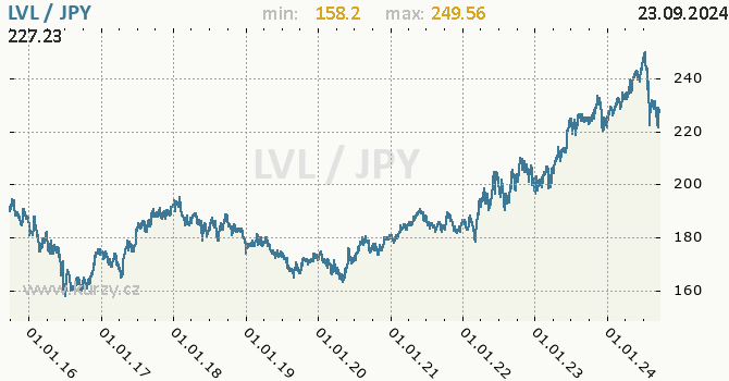 Vvoj kurzu LVL/JPY - graf