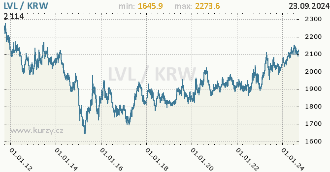 Vvoj kurzu LVL/KRW - graf