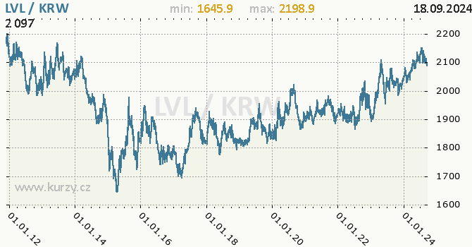 Vvoj kurzu LVL/KRW - graf