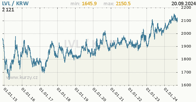 Vvoj kurzu LVL/KRW - graf