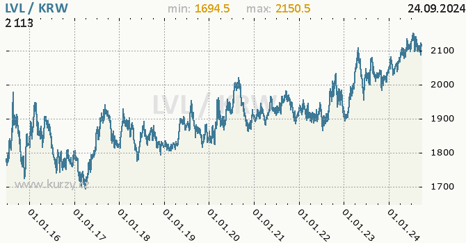 Vvoj kurzu LVL/KRW - graf