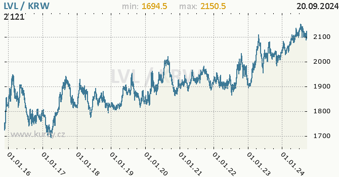 Vvoj kurzu LVL/KRW - graf
