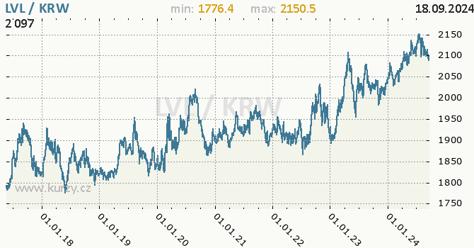 Vvoj kurzu LVL/KRW - graf
