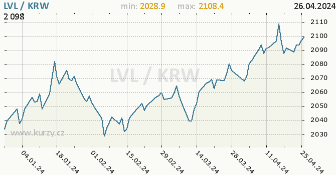 Vvoj kurzu LVL/KRW - graf