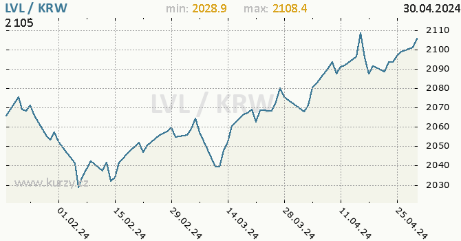 Vvoj kurzu LVL/KRW - graf