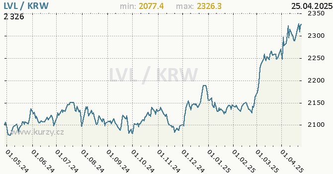 Vvoj kurzu LVL/KRW - graf