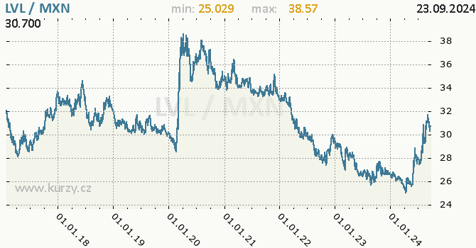 Vvoj kurzu LVL/MXN - graf