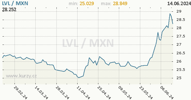 Vvoj kurzu LVL/MXN - graf
