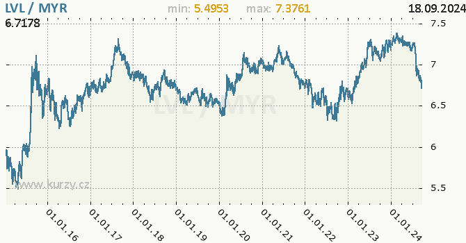 Vvoj kurzu LVL/MYR - graf