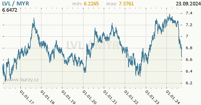 Vvoj kurzu LVL/MYR - graf
