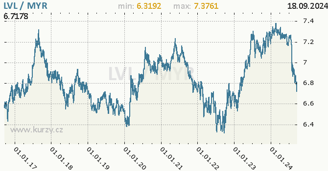 Vvoj kurzu LVL/MYR - graf