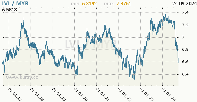 Vvoj kurzu LVL/MYR - graf