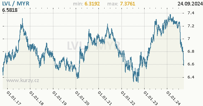 Vvoj kurzu LVL/MYR - graf