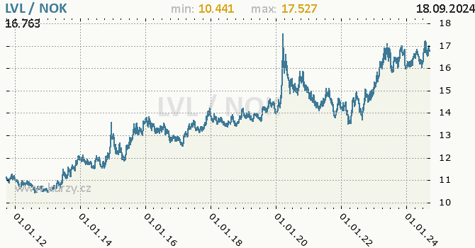 Vvoj kurzu LVL/NOK - graf