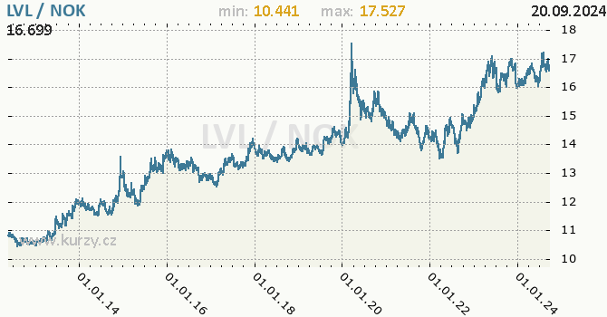 Vvoj kurzu LVL/NOK - graf