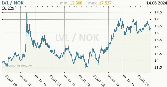 Vvoj kurzu LVL/NOK - graf