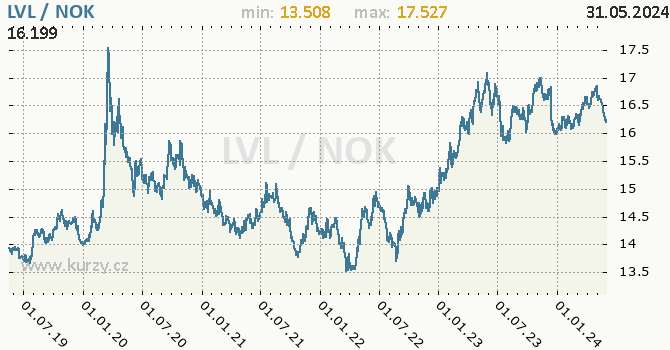 Vvoj kurzu LVL/NOK - graf