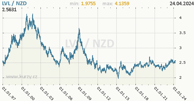 Vvoj kurzu LVL/NZD - graf