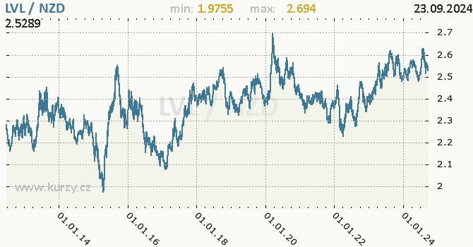 Vvoj kurzu LVL/NZD - graf